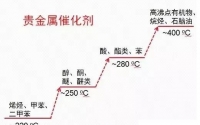 贵金属催化剂上VOCs催化燃烧典型温度范围