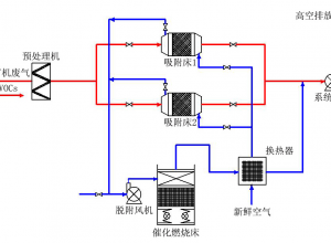 固定床+RCO
