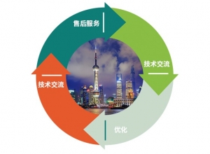 技术服务