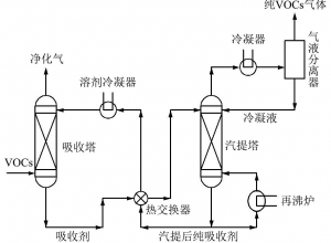 固定床+RTO